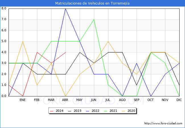 estadsticas de Vehiculos Matriculados en el Municipio de Torremeja hasta Abril del 2024.