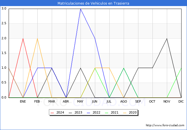 estadsticas de Vehiculos Matriculados en el Municipio de Trasierra hasta Abril del 2024.