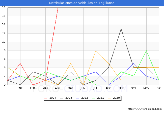 estadsticas de Vehiculos Matriculados en el Municipio de Trujillanos hasta Abril del 2024.