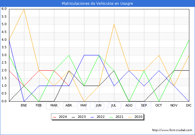 estadsticas de Vehiculos Matriculados en el Municipio de Usagre hasta Abril del 2024.