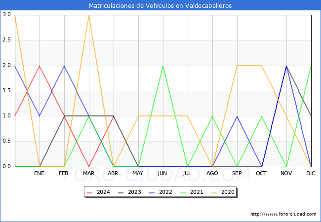 estadsticas de Vehiculos Matriculados en el Municipio de Valdecaballeros hasta Abril del 2024.