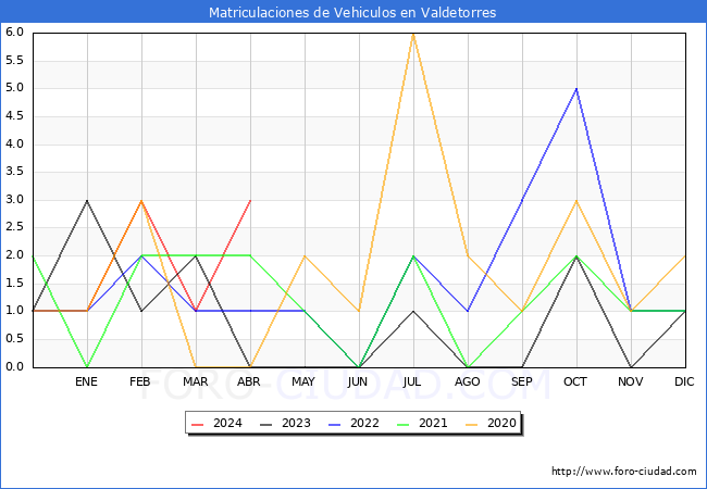 estadsticas de Vehiculos Matriculados en el Municipio de Valdetorres hasta Abril del 2024.