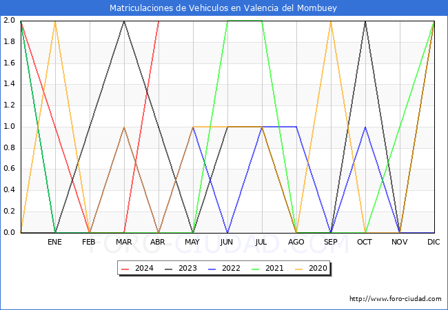 estadsticas de Vehiculos Matriculados en el Municipio de Valencia del Mombuey hasta Abril del 2024.
