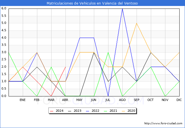estadsticas de Vehiculos Matriculados en el Municipio de Valencia del Ventoso hasta Abril del 2024.
