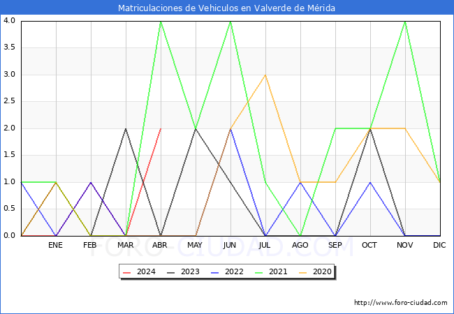 estadsticas de Vehiculos Matriculados en el Municipio de Valverde de Mrida hasta Abril del 2024.