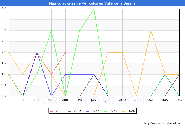 estadsticas de Vehiculos Matriculados en el Municipio de Valle de la Serena hasta Abril del 2024.