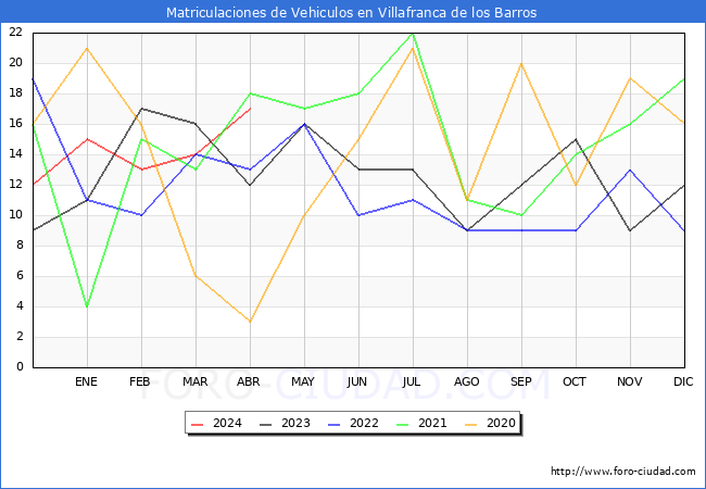 estadsticas de Vehiculos Matriculados en el Municipio de Villafranca de los Barros hasta Abril del 2024.