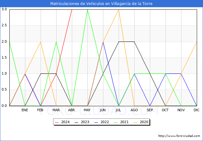estadsticas de Vehiculos Matriculados en el Municipio de Villagarca de la Torre hasta Abril del 2024.