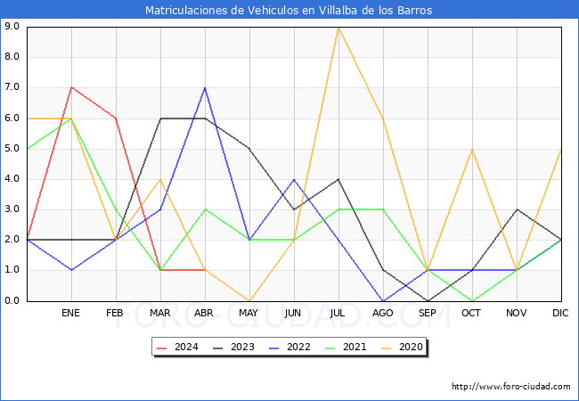 estadsticas de Vehiculos Matriculados en el Municipio de Villalba de los Barros hasta Abril del 2024.