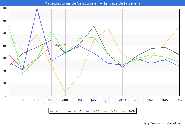 estadsticas de Vehiculos Matriculados en el Municipio de Villanueva de la Serena hasta Abril del 2024.
