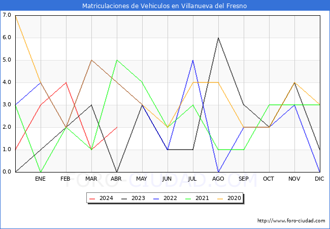 estadsticas de Vehiculos Matriculados en el Municipio de Villanueva del Fresno hasta Abril del 2024.