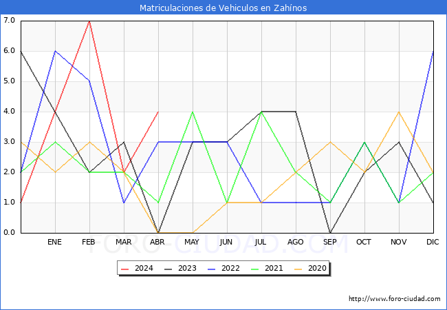 estadsticas de Vehiculos Matriculados en el Municipio de Zahnos hasta Abril del 2024.