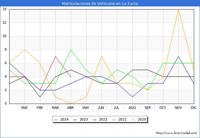 estadsticas de Vehiculos Matriculados en el Municipio de La Zarza hasta Abril del 2024.