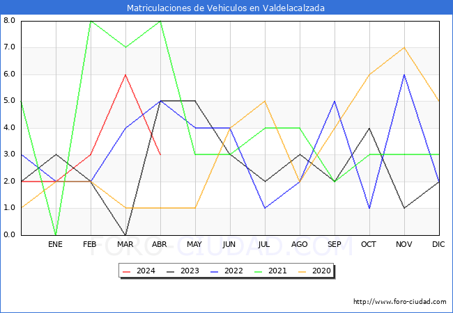 estadsticas de Vehiculos Matriculados en el Municipio de Valdelacalzada hasta Abril del 2024.