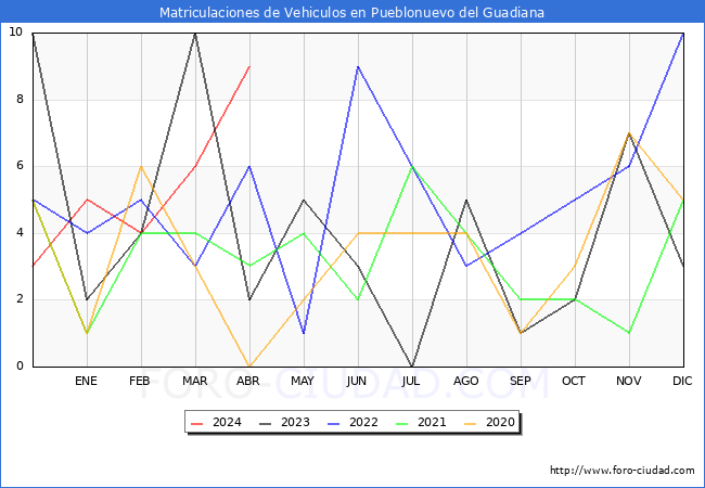 estadsticas de Vehiculos Matriculados en el Municipio de Pueblonuevo del Guadiana hasta Abril del 2024.