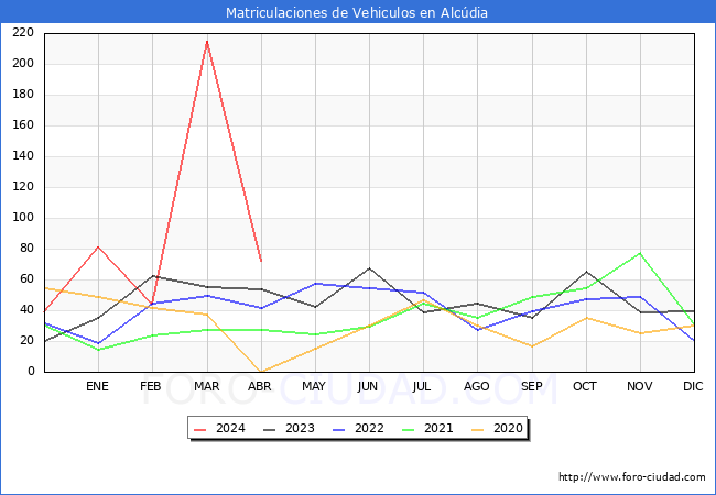estadsticas de Vehiculos Matriculados en el Municipio de Alcdia hasta Abril del 2024.