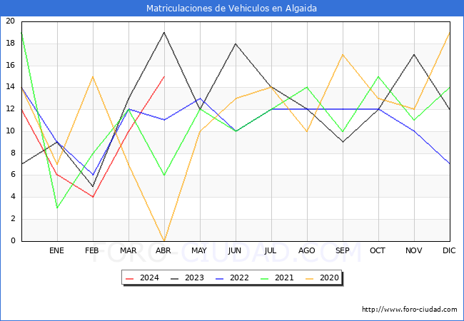 estadsticas de Vehiculos Matriculados en el Municipio de Algaida hasta Abril del 2024.