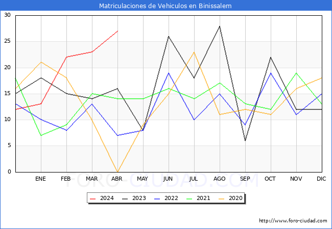 estadsticas de Vehiculos Matriculados en el Municipio de Binissalem hasta Abril del 2024.