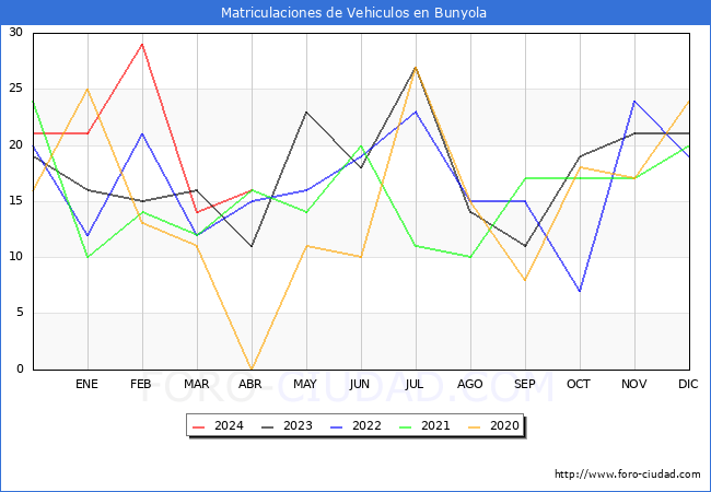 estadsticas de Vehiculos Matriculados en el Municipio de Bunyola hasta Abril del 2024.