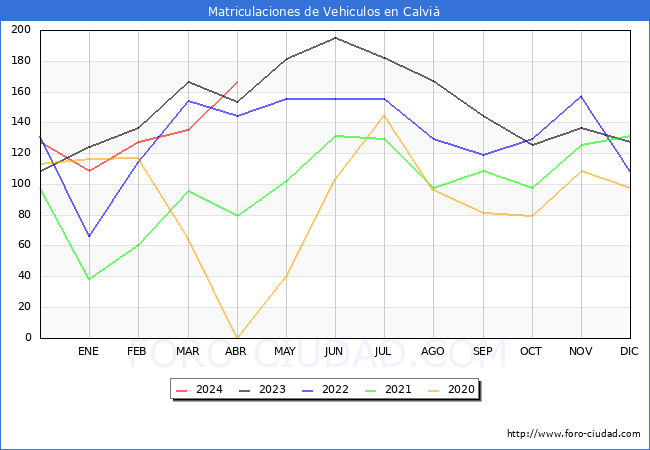 estadsticas de Vehiculos Matriculados en el Municipio de Calvi hasta Abril del 2024.