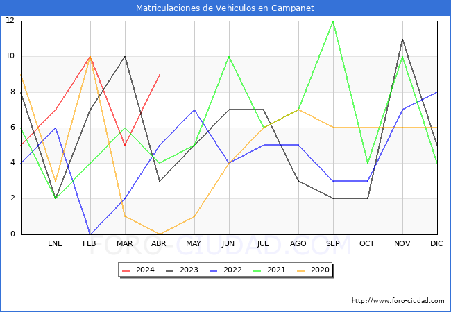 estadsticas de Vehiculos Matriculados en el Municipio de Campanet hasta Abril del 2024.