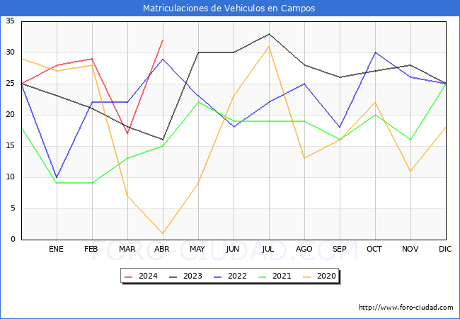 estadsticas de Vehiculos Matriculados en el Municipio de Campos hasta Abril del 2024.