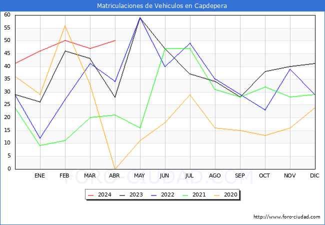 estadsticas de Vehiculos Matriculados en el Municipio de Capdepera hasta Abril del 2024.