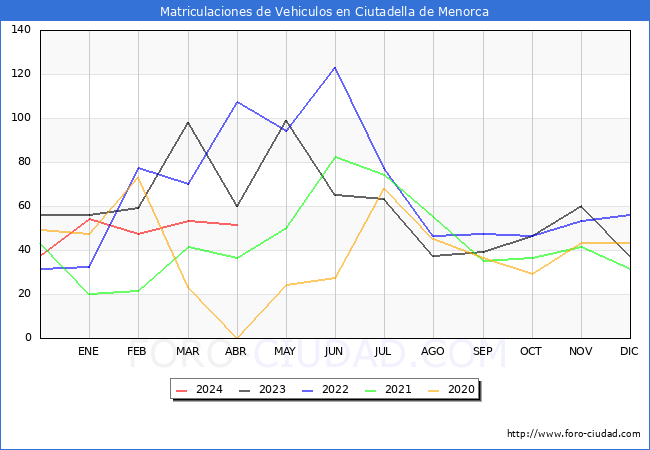 estadsticas de Vehiculos Matriculados en el Municipio de Ciutadella de Menorca hasta Abril del 2024.