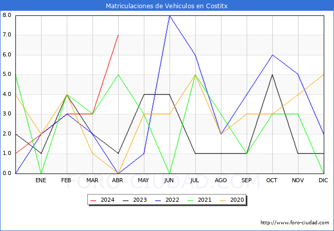estadsticas de Vehiculos Matriculados en el Municipio de Costitx hasta Abril del 2024.