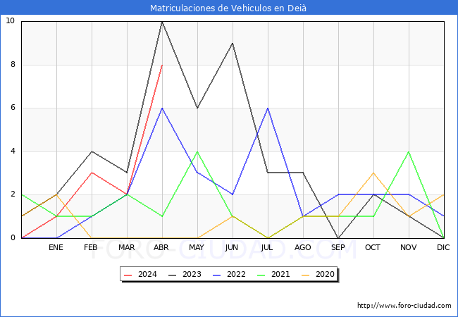 estadsticas de Vehiculos Matriculados en el Municipio de Dei hasta Abril del 2024.
