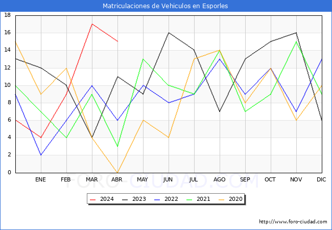 estadsticas de Vehiculos Matriculados en el Municipio de Esporles hasta Abril del 2024.