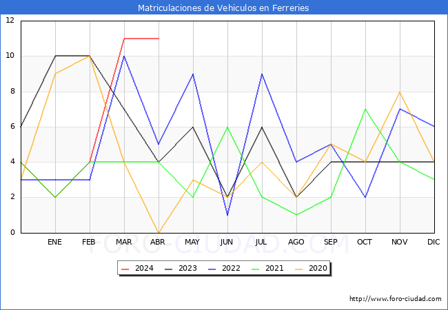 estadsticas de Vehiculos Matriculados en el Municipio de Ferreries hasta Abril del 2024.