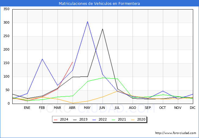 estadsticas de Vehiculos Matriculados en el Municipio de Formentera hasta Abril del 2024.