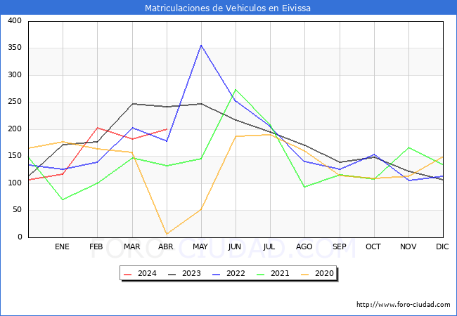 estadsticas de Vehiculos Matriculados en el Municipio de Eivissa hasta Abril del 2024.