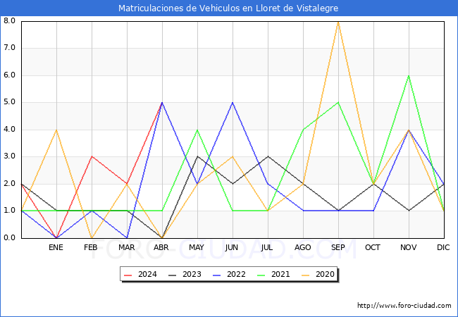 estadsticas de Vehiculos Matriculados en el Municipio de Lloret de Vistalegre hasta Abril del 2024.