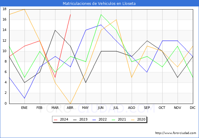 estadsticas de Vehiculos Matriculados en el Municipio de Lloseta hasta Abril del 2024.