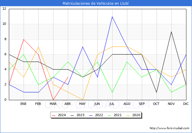 estadsticas de Vehiculos Matriculados en el Municipio de Llub hasta Abril del 2024.