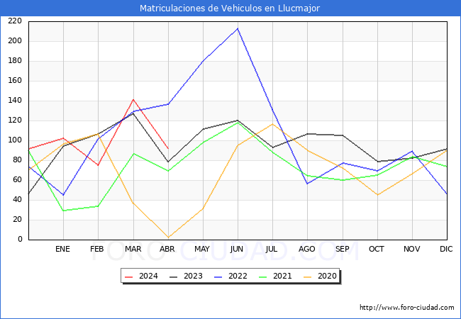 estadsticas de Vehiculos Matriculados en el Municipio de Llucmajor hasta Abril del 2024.