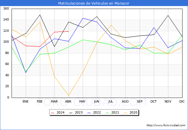estadsticas de Vehiculos Matriculados en el Municipio de Manacor hasta Abril del 2024.
