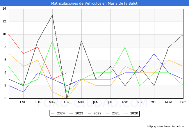 estadsticas de Vehiculos Matriculados en el Municipio de Maria de la Salut hasta Abril del 2024.