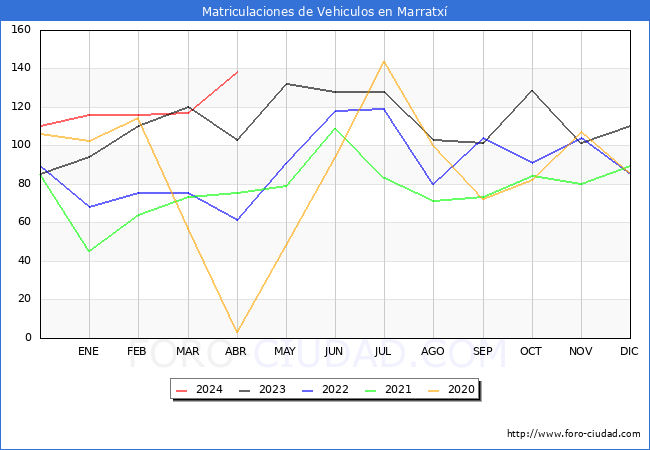 estadsticas de Vehiculos Matriculados en el Municipio de Marratx hasta Abril del 2024.