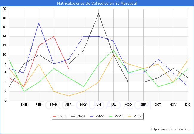 estadsticas de Vehiculos Matriculados en el Municipio de Es Mercadal hasta Abril del 2024.