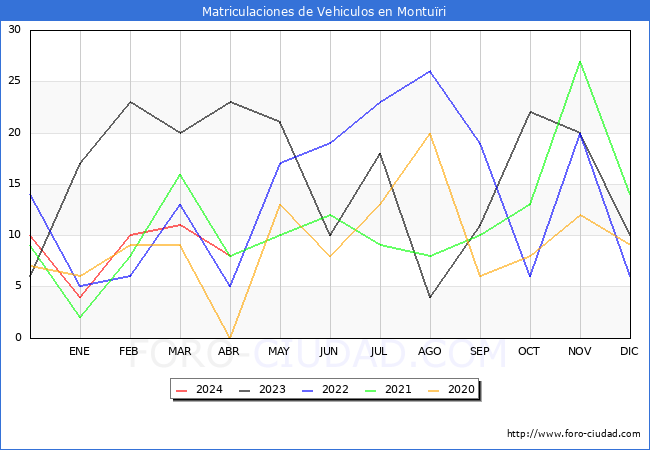 estadsticas de Vehiculos Matriculados en el Municipio de Monturi hasta Abril del 2024.