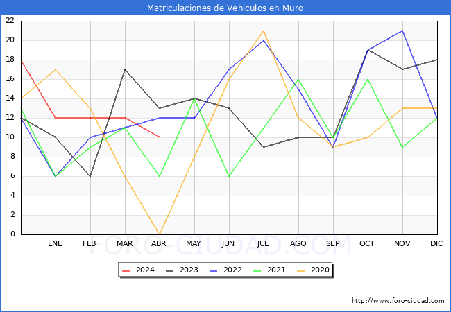 estadsticas de Vehiculos Matriculados en el Municipio de Muro hasta Abril del 2024.