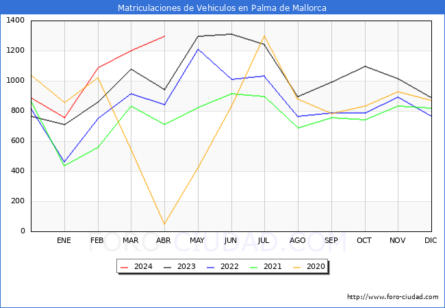 estadsticas de Vehiculos Matriculados en el Municipio de Palma de Mallorca hasta Abril del 2024.