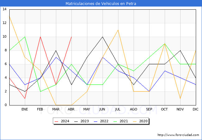estadsticas de Vehiculos Matriculados en el Municipio de Petra hasta Abril del 2024.