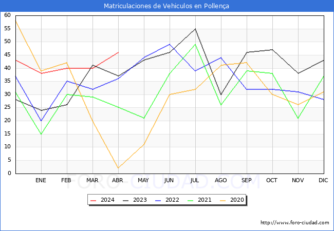 estadsticas de Vehiculos Matriculados en el Municipio de Pollena hasta Abril del 2024.