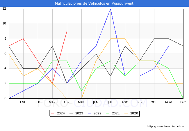 estadsticas de Vehiculos Matriculados en el Municipio de Puigpunyent hasta Abril del 2024.