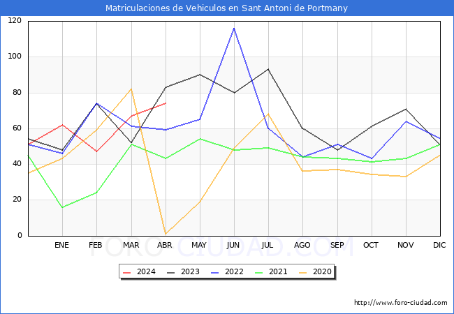 estadsticas de Vehiculos Matriculados en el Municipio de Sant Antoni de Portmany hasta Abril del 2024.