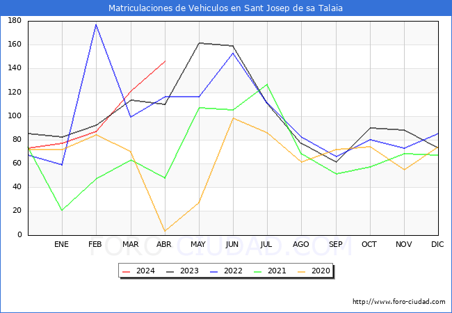 estadsticas de Vehiculos Matriculados en el Municipio de Sant Josep de sa Talaia hasta Abril del 2024.